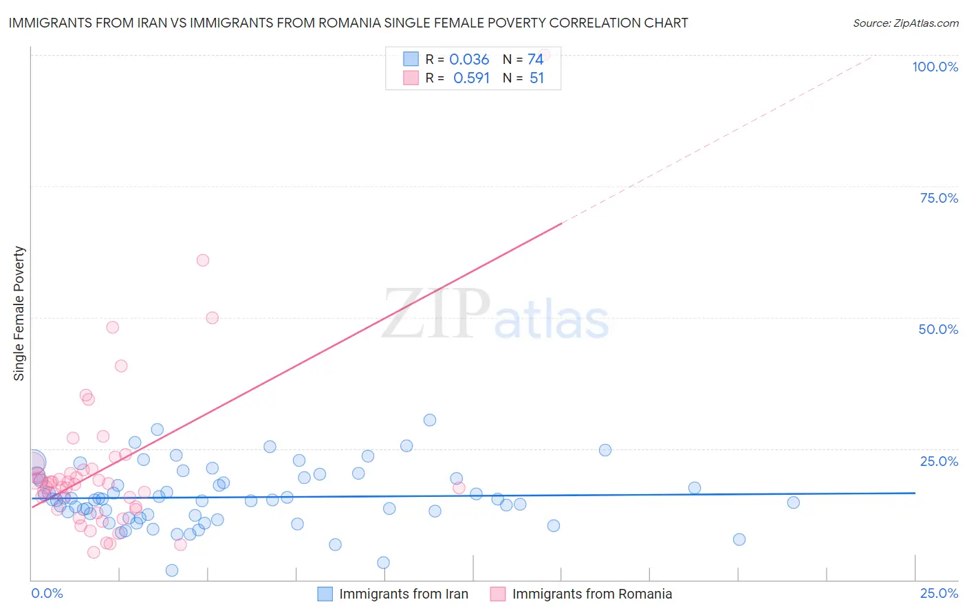 Immigrants from Iran vs Immigrants from Romania Single Female Poverty