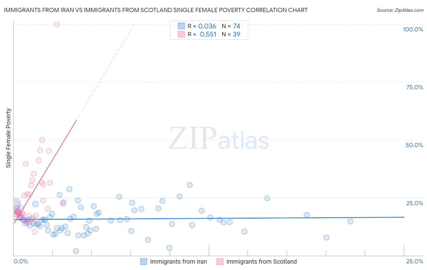 Immigrants from Iran vs Immigrants from Scotland Single Female Poverty