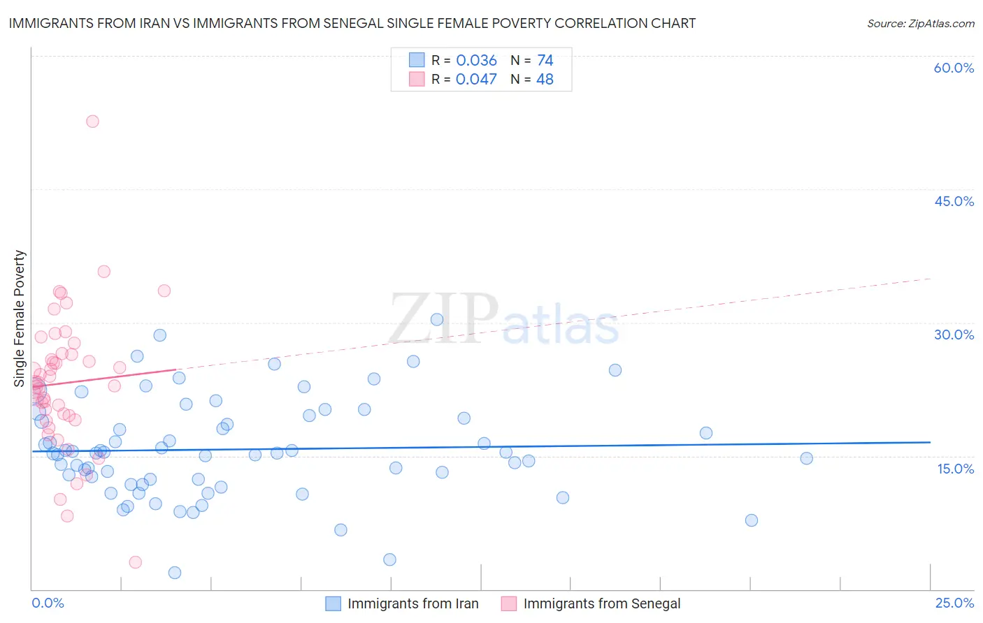 Immigrants from Iran vs Immigrants from Senegal Single Female Poverty