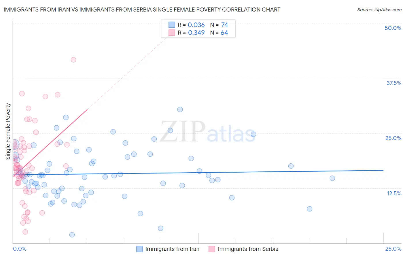 Immigrants from Iran vs Immigrants from Serbia Single Female Poverty