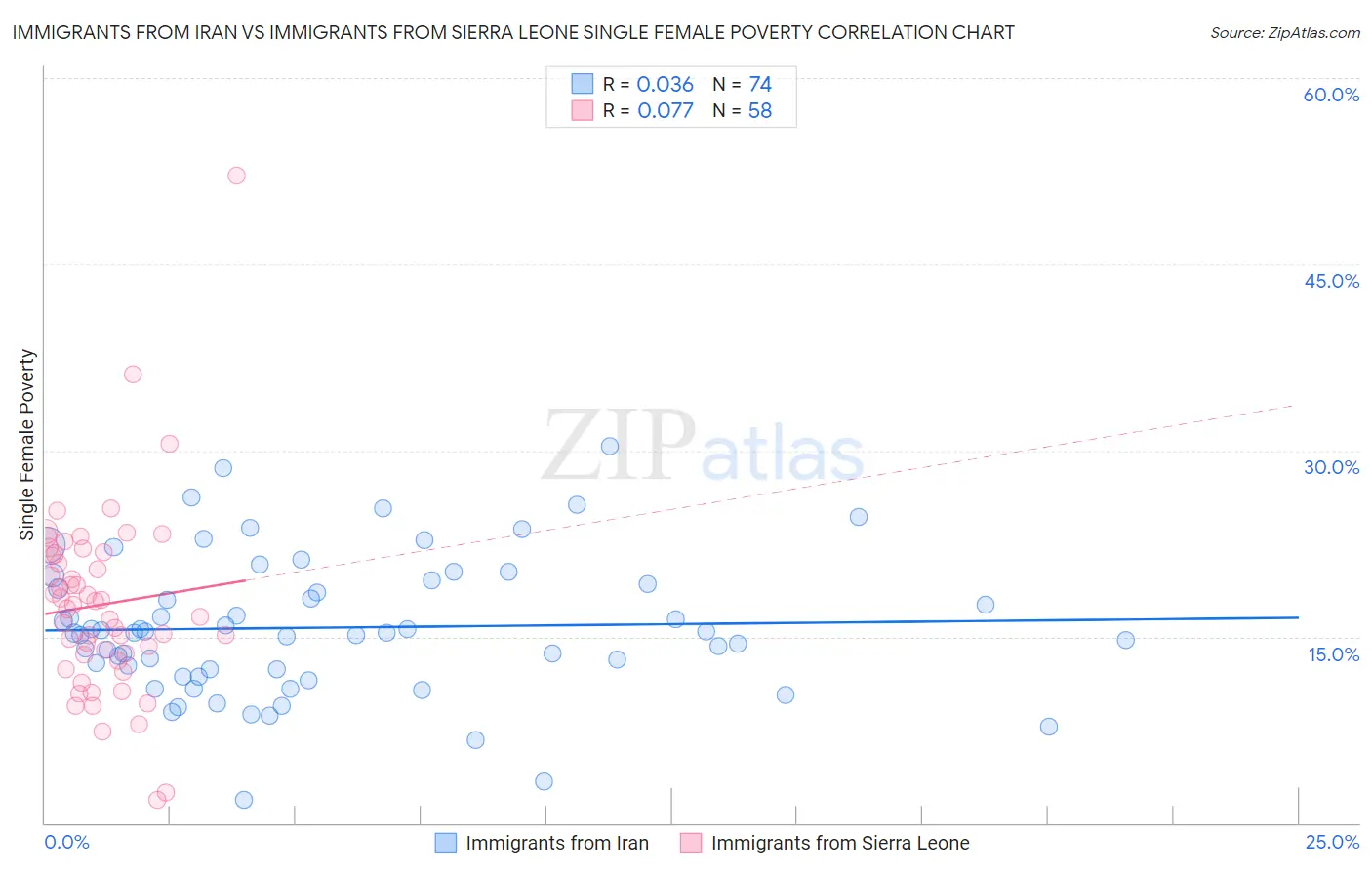 Immigrants from Iran vs Immigrants from Sierra Leone Single Female Poverty