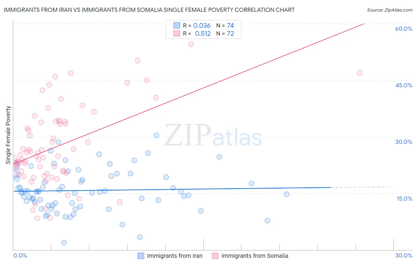 Immigrants from Iran vs Immigrants from Somalia Single Female Poverty