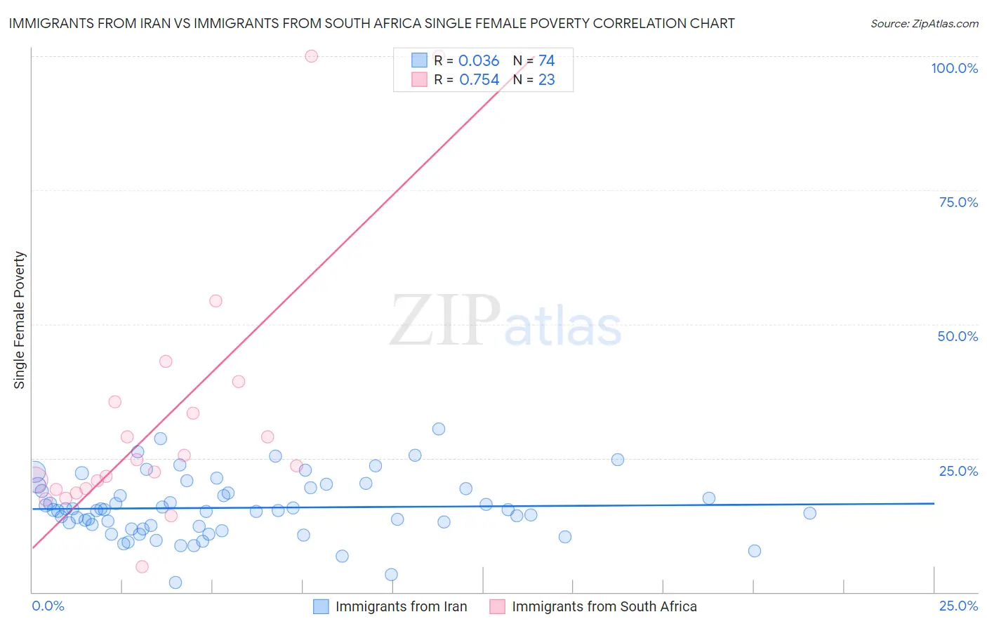 Immigrants from Iran vs Immigrants from South Africa Single Female Poverty