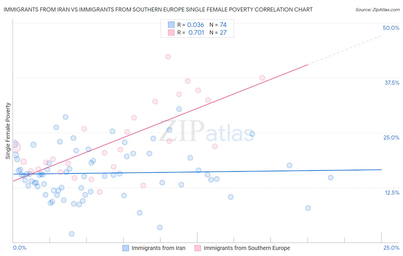 Immigrants from Iran vs Immigrants from Southern Europe Single Female Poverty