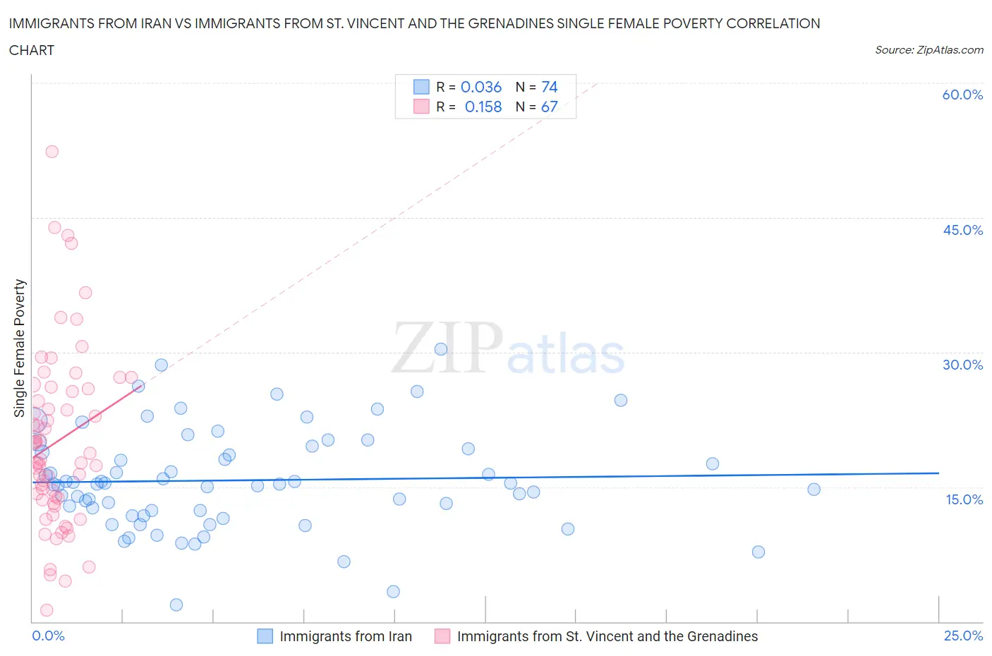 Immigrants from Iran vs Immigrants from St. Vincent and the Grenadines Single Female Poverty