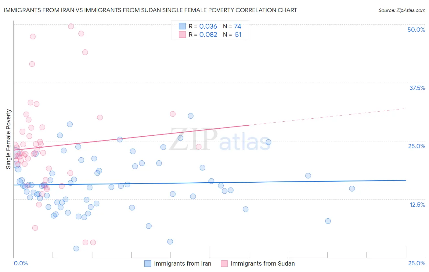 Immigrants from Iran vs Immigrants from Sudan Single Female Poverty