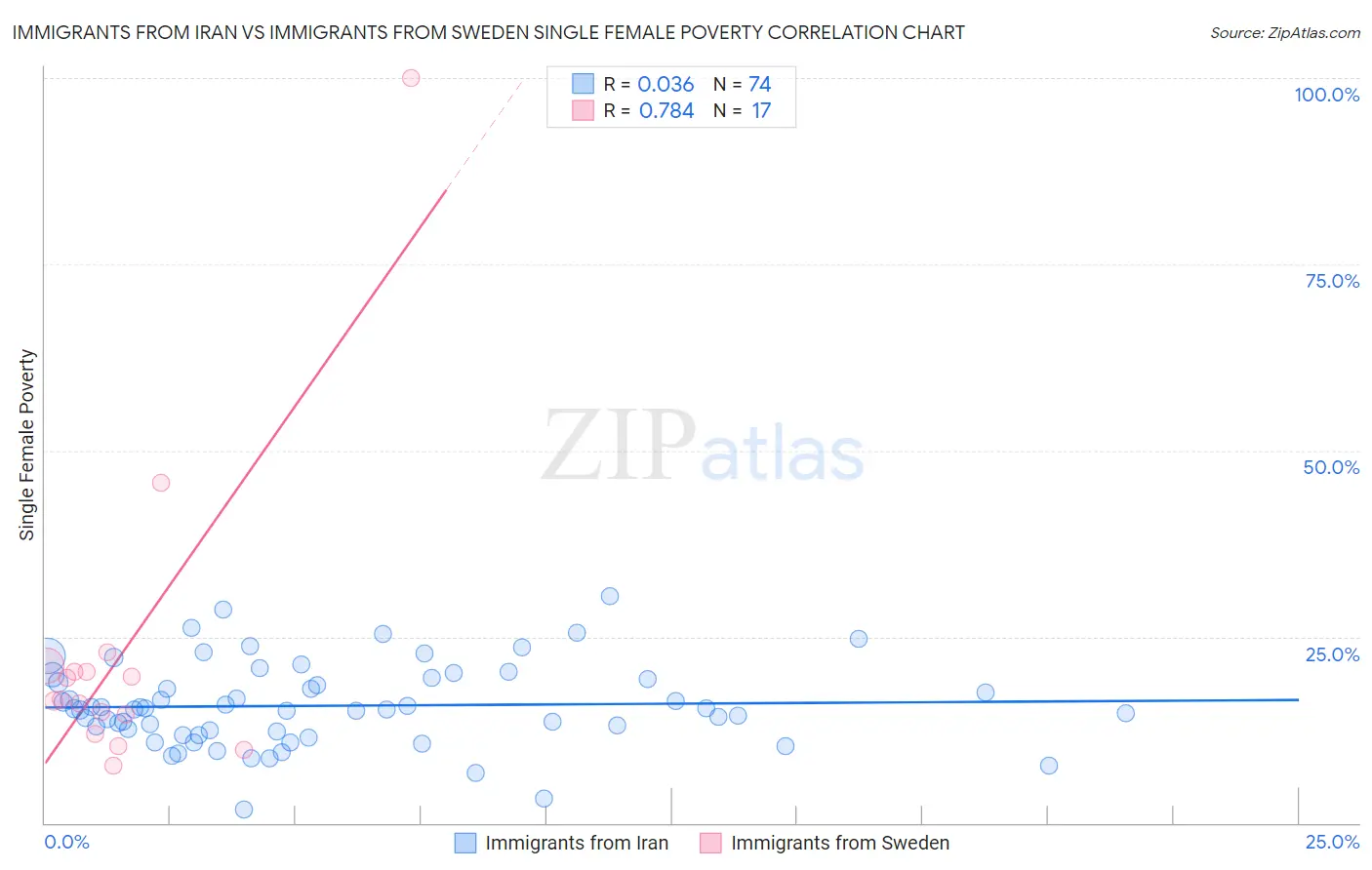 Immigrants from Iran vs Immigrants from Sweden Single Female Poverty