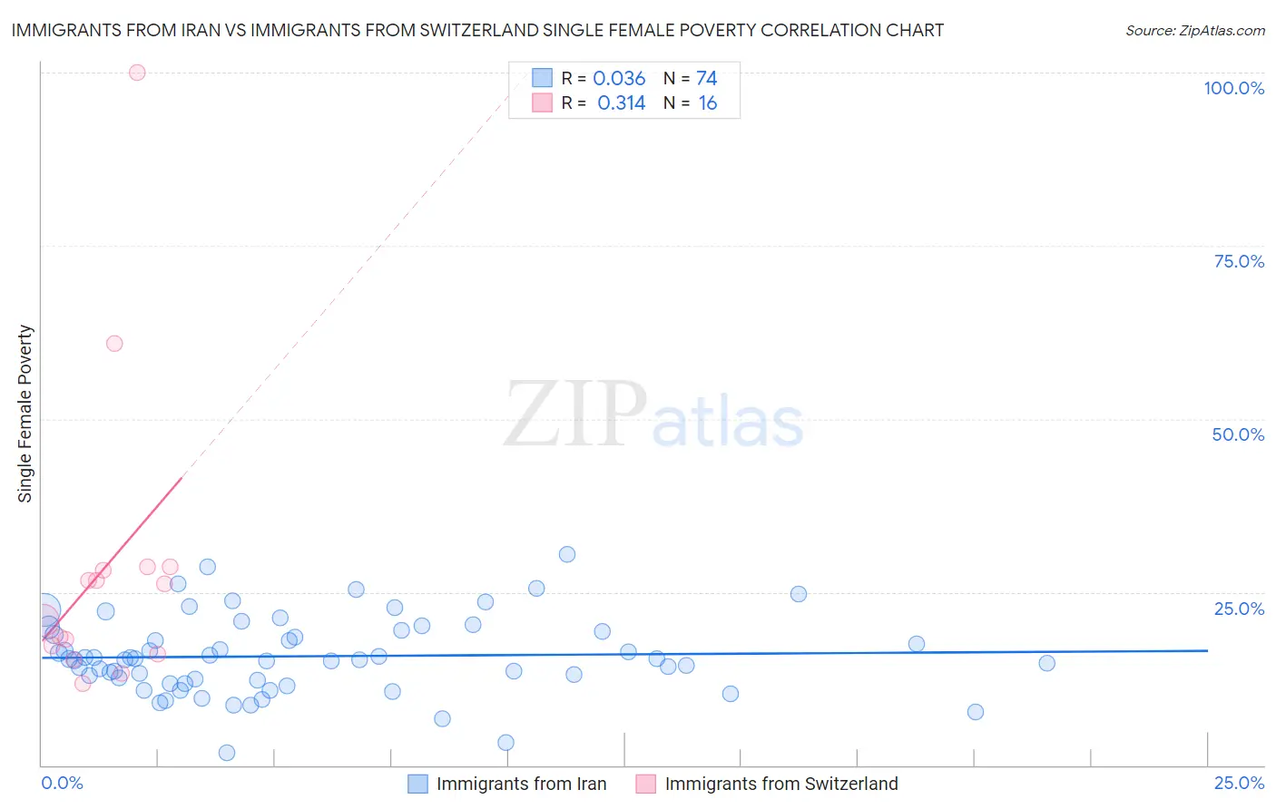 Immigrants from Iran vs Immigrants from Switzerland Single Female Poverty