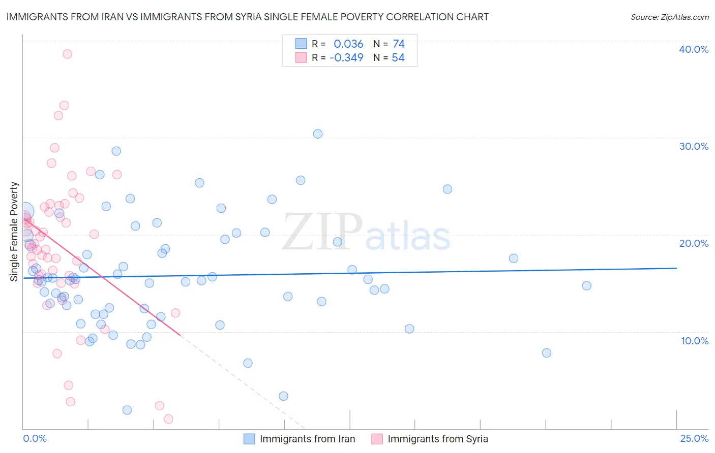 Immigrants from Iran vs Immigrants from Syria Single Female Poverty