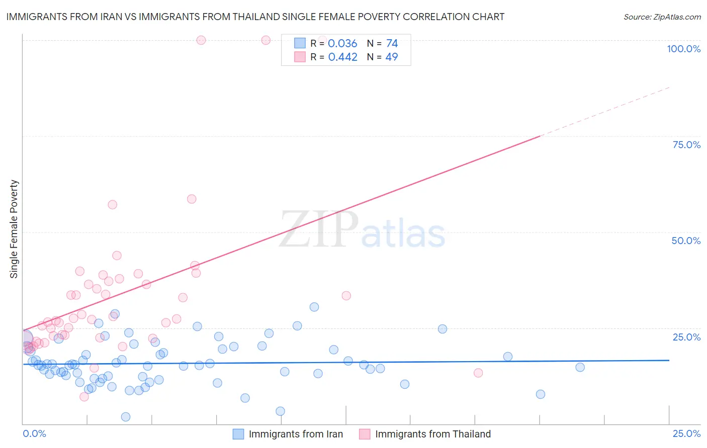 Immigrants from Iran vs Immigrants from Thailand Single Female Poverty