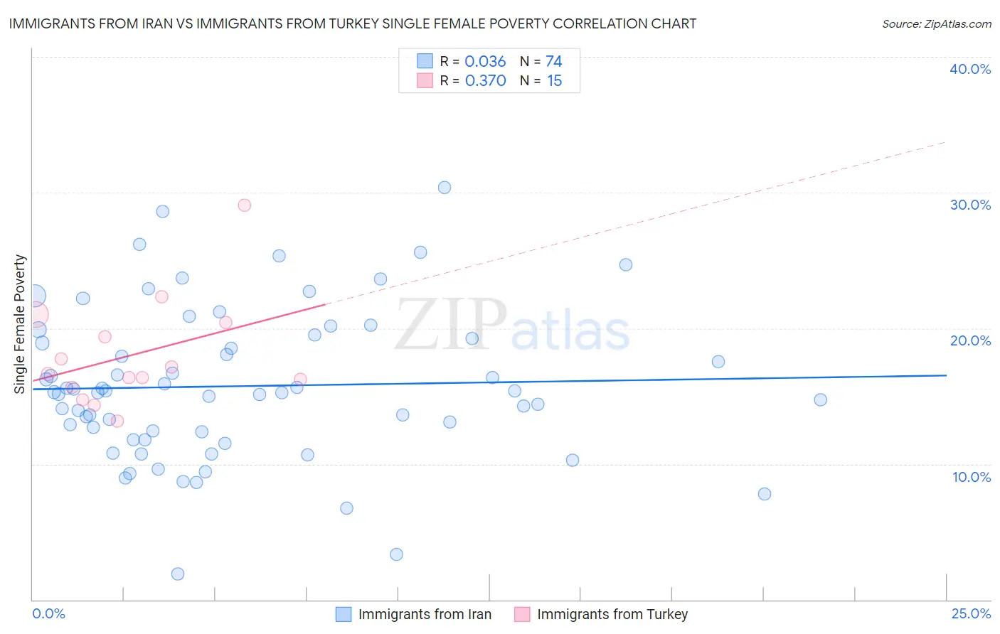 Immigrants from Iran vs Immigrants from Turkey Single Female Poverty