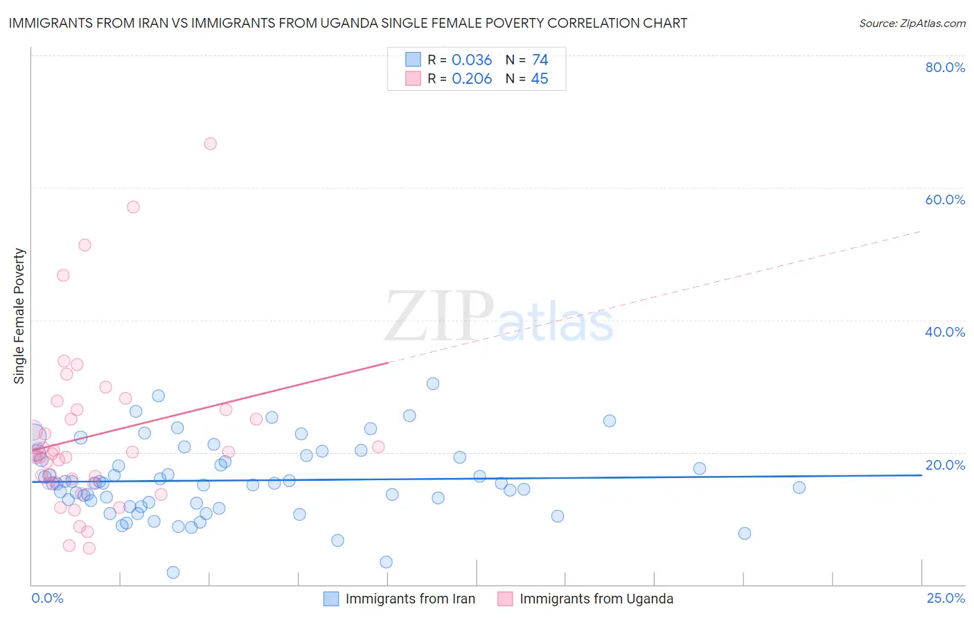 Immigrants from Iran vs Immigrants from Uganda Single Female Poverty