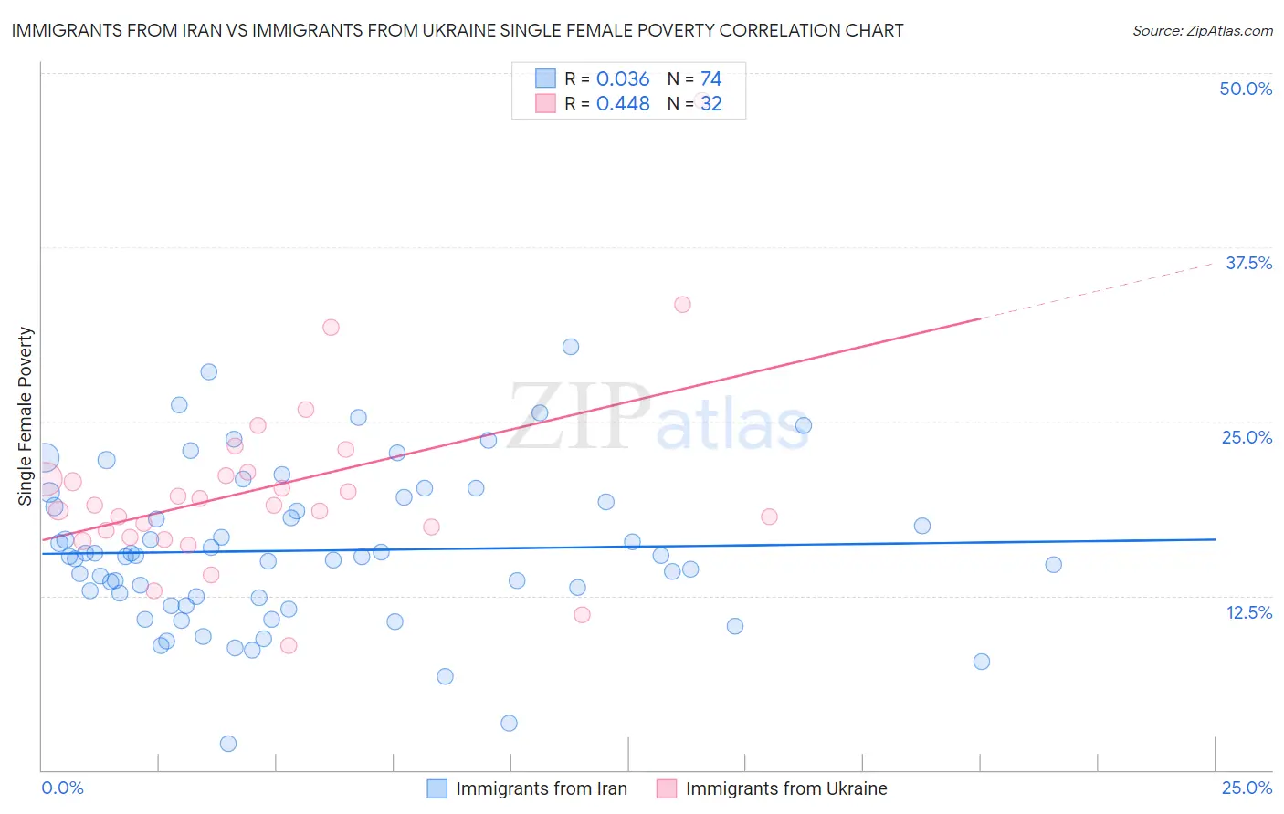 Immigrants from Iran vs Immigrants from Ukraine Single Female Poverty