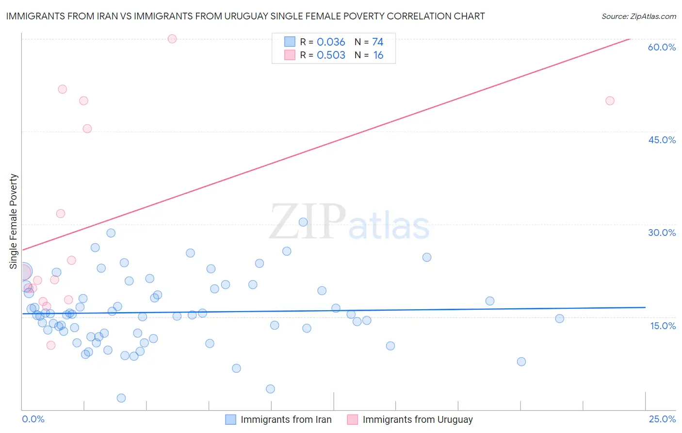 Immigrants from Iran vs Immigrants from Uruguay Single Female Poverty