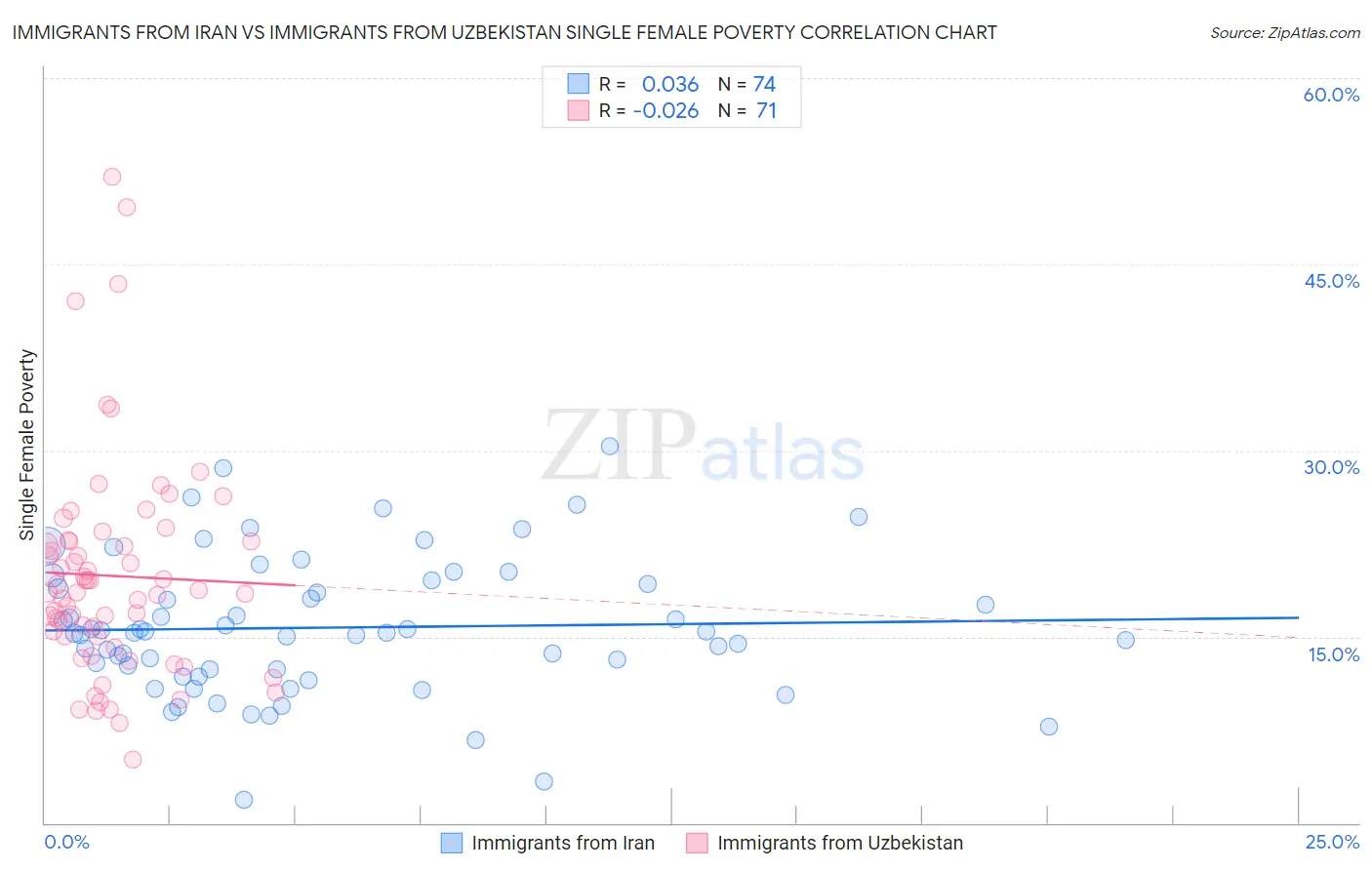 Immigrants from Iran vs Immigrants from Uzbekistan Single Female Poverty