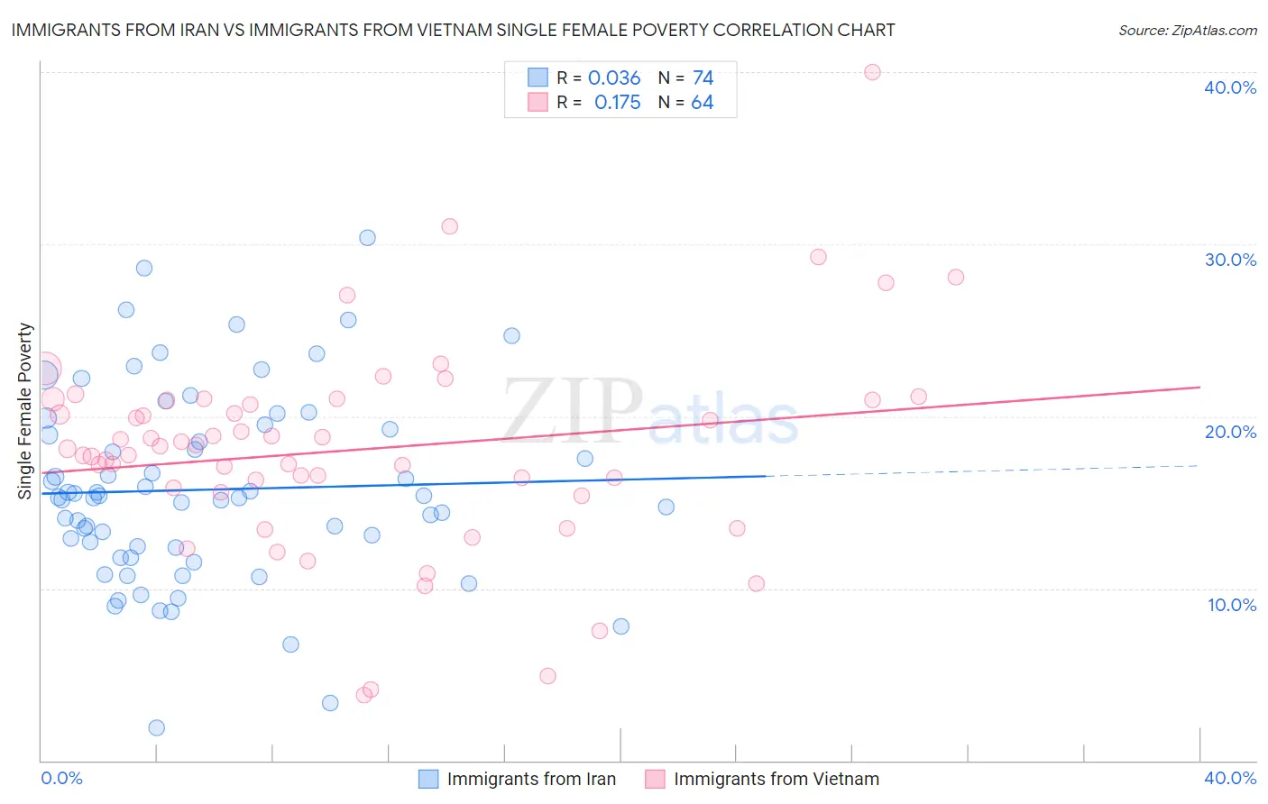 Immigrants from Iran vs Immigrants from Vietnam Single Female Poverty