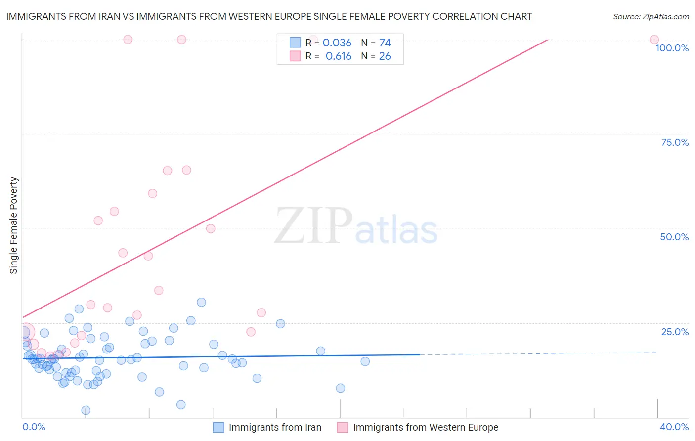 Immigrants from Iran vs Immigrants from Western Europe Single Female Poverty