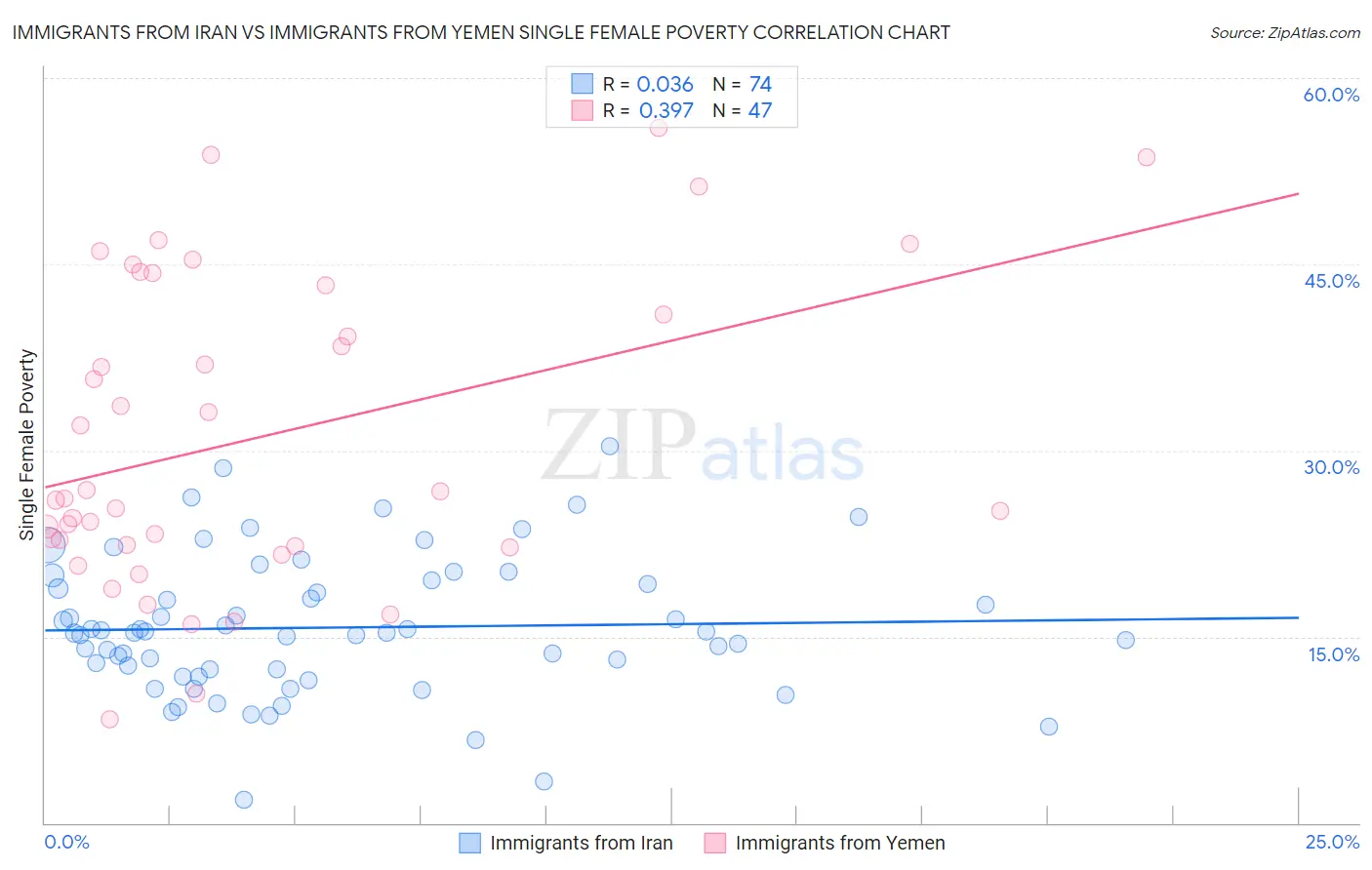 Immigrants from Iran vs Immigrants from Yemen Single Female Poverty