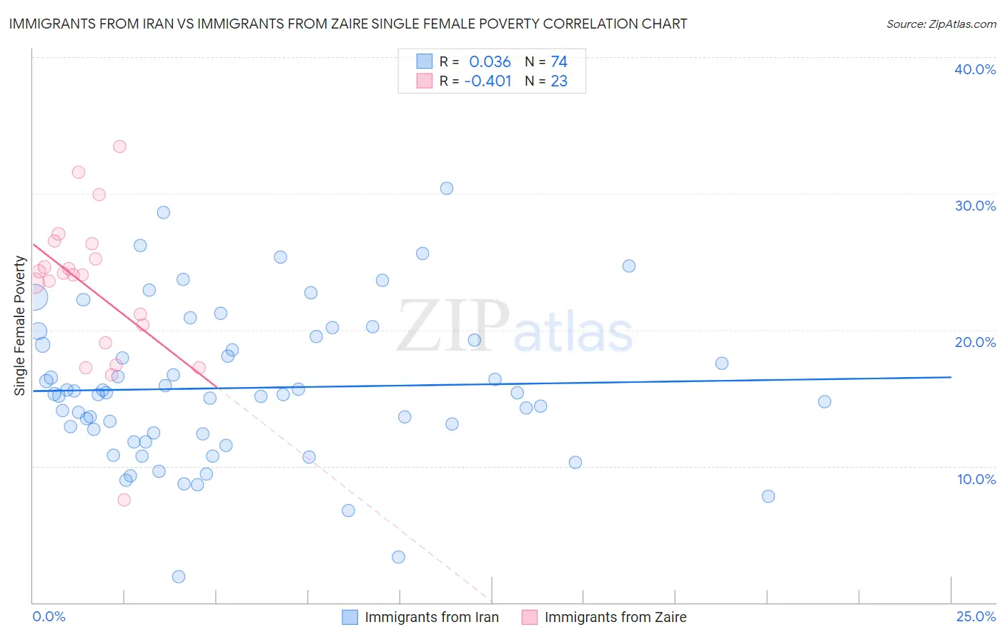 Immigrants from Iran vs Immigrants from Zaire Single Female Poverty