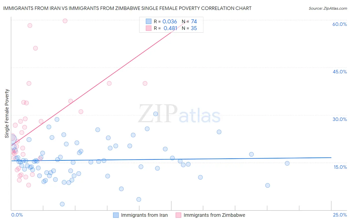 Immigrants from Iran vs Immigrants from Zimbabwe Single Female Poverty