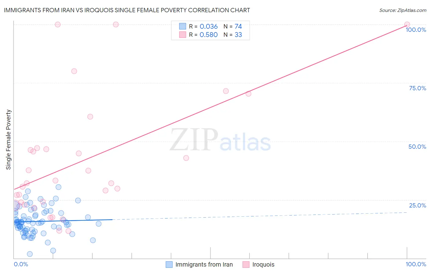 Immigrants from Iran vs Iroquois Single Female Poverty