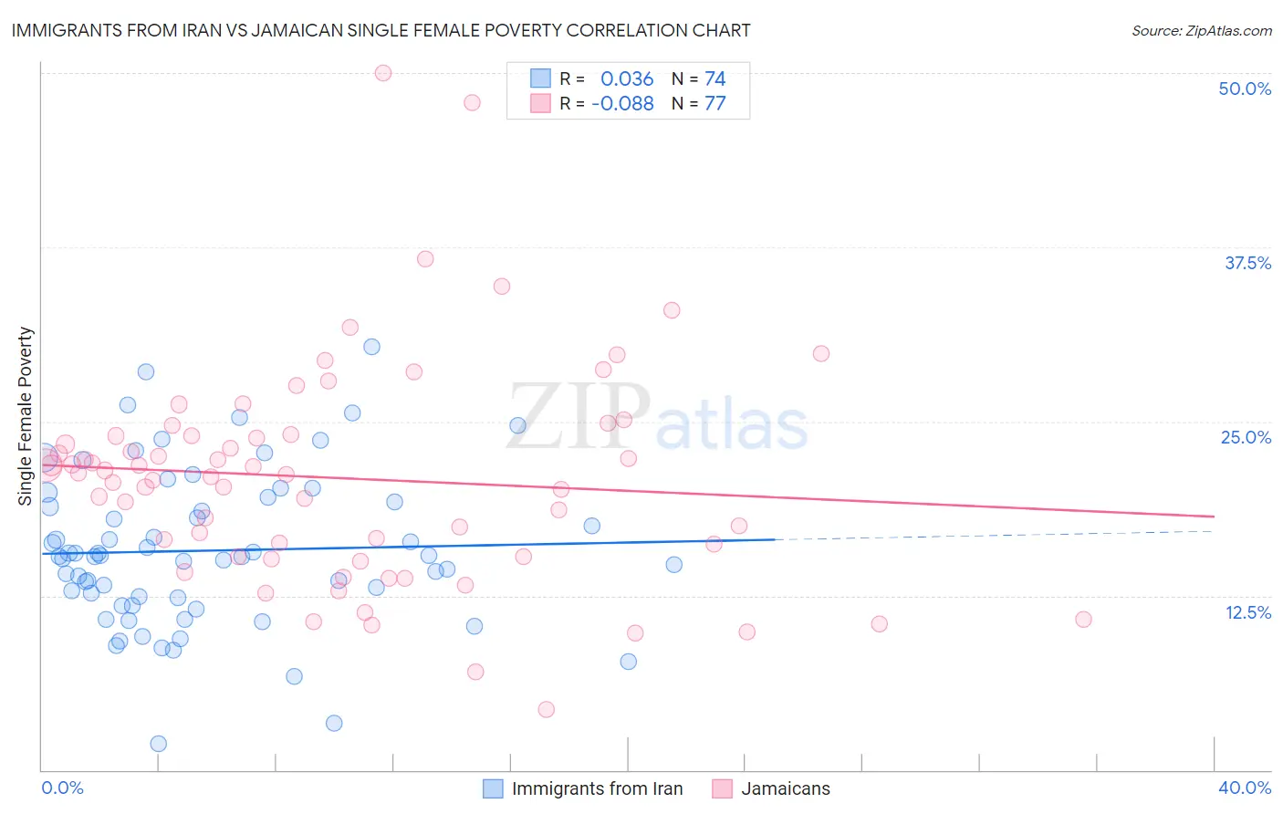 Immigrants from Iran vs Jamaican Single Female Poverty