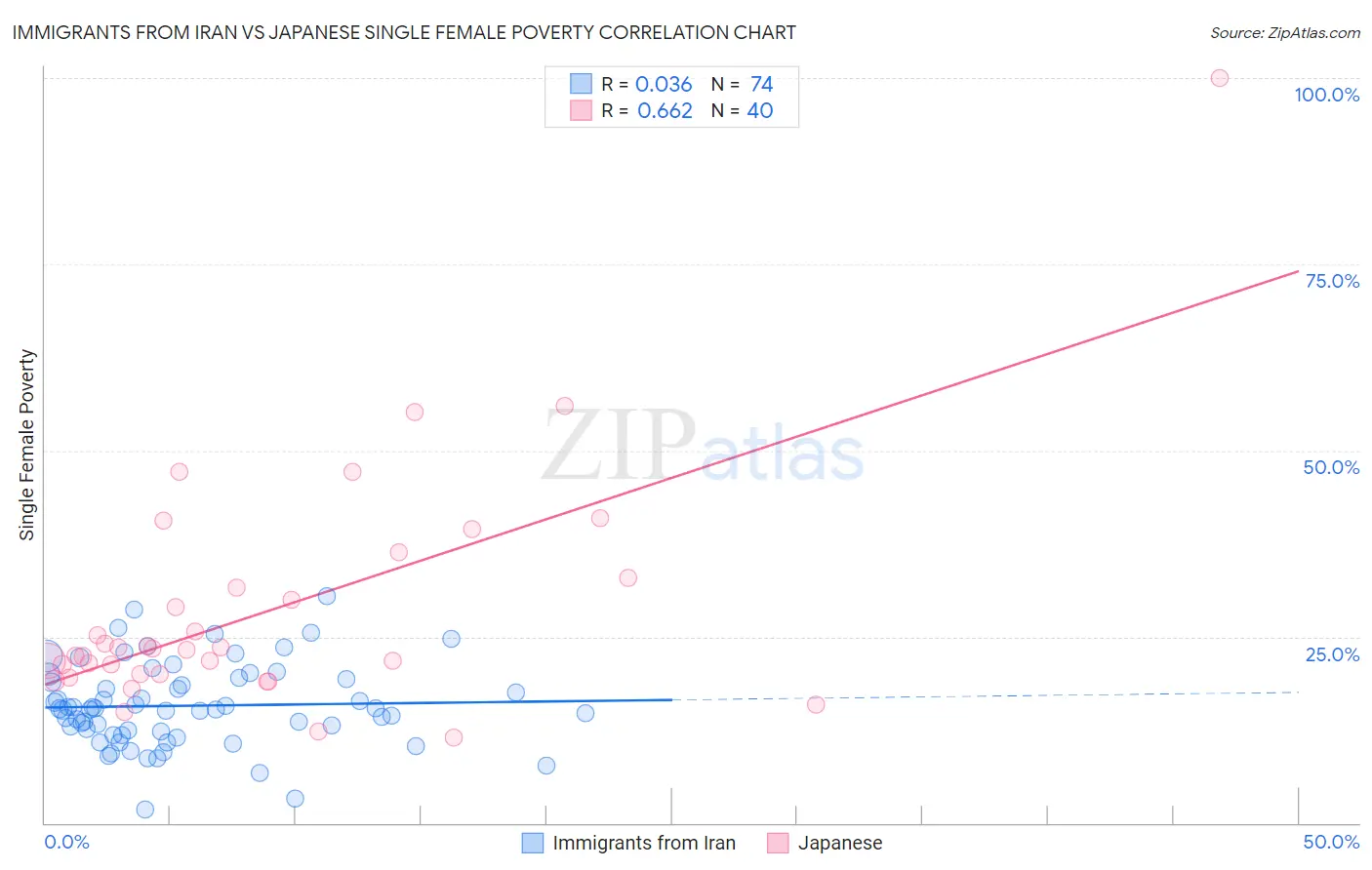 Immigrants from Iran vs Japanese Single Female Poverty