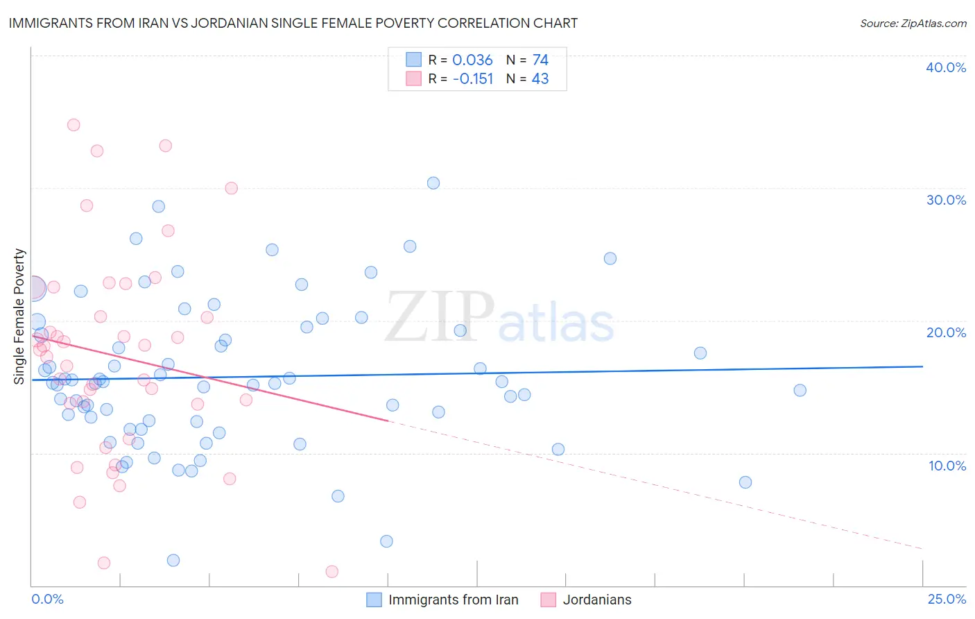 Immigrants from Iran vs Jordanian Single Female Poverty