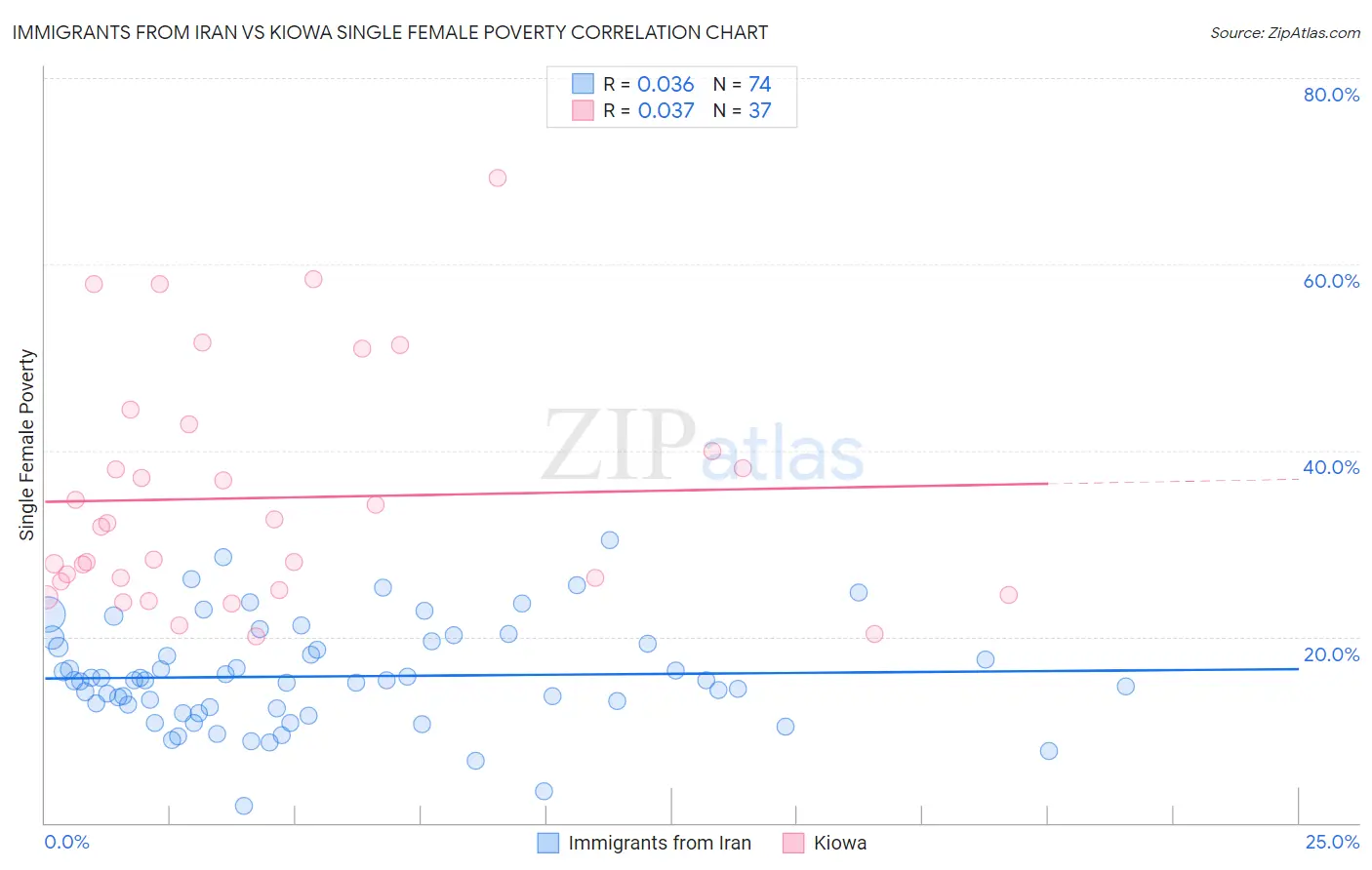 Immigrants from Iran vs Kiowa Single Female Poverty