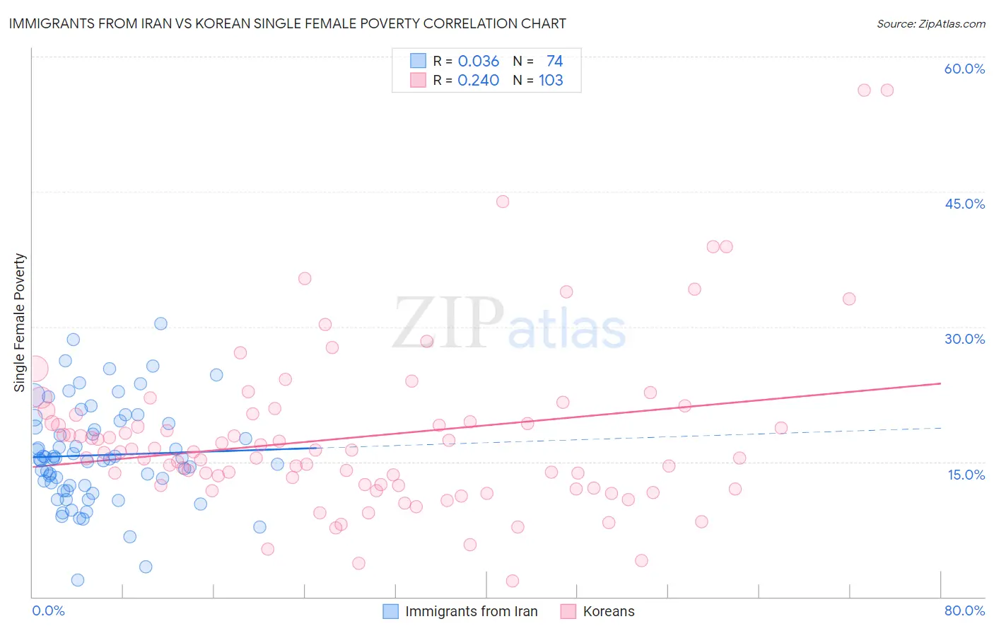 Immigrants from Iran vs Korean Single Female Poverty