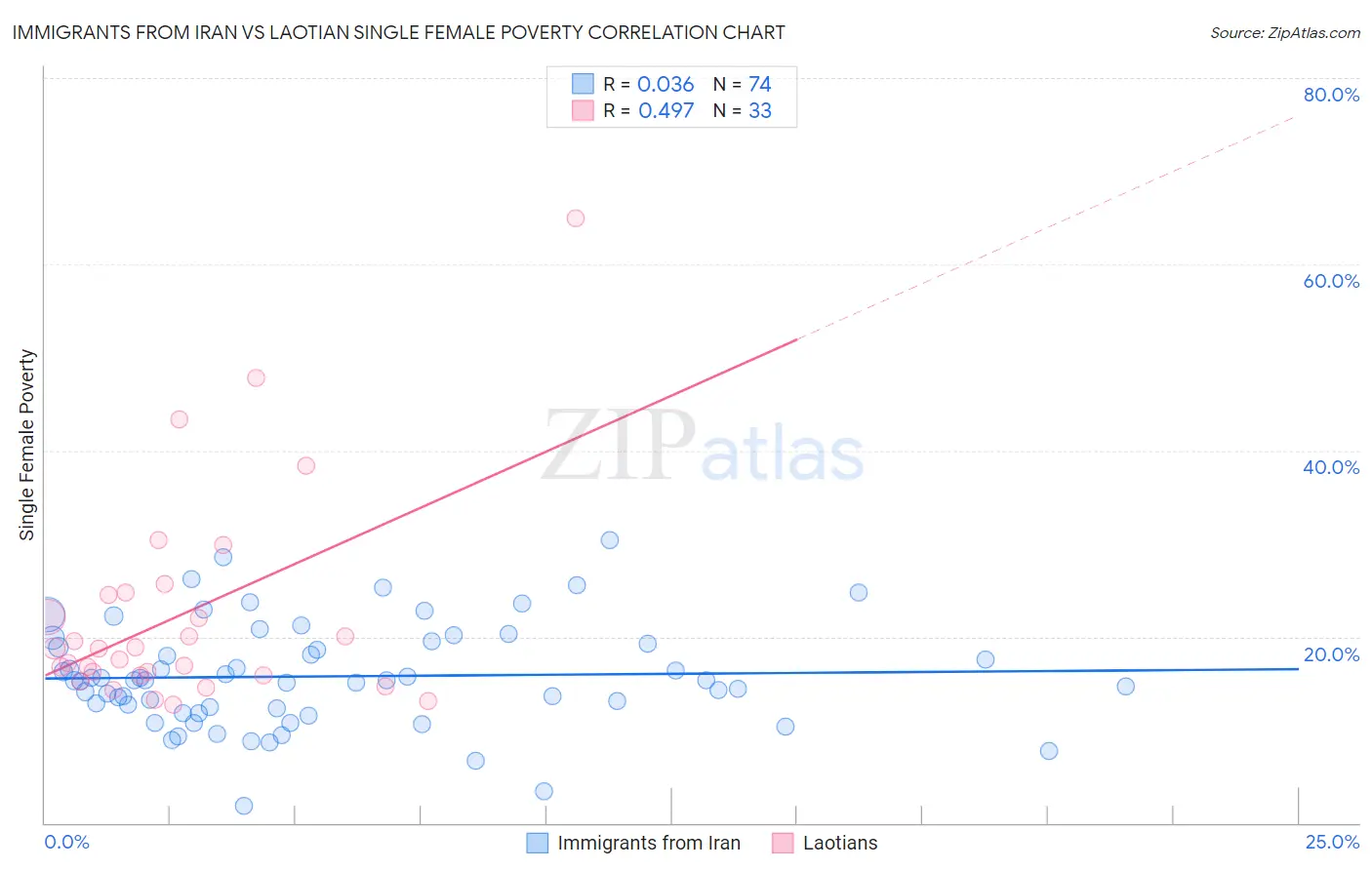 Immigrants from Iran vs Laotian Single Female Poverty