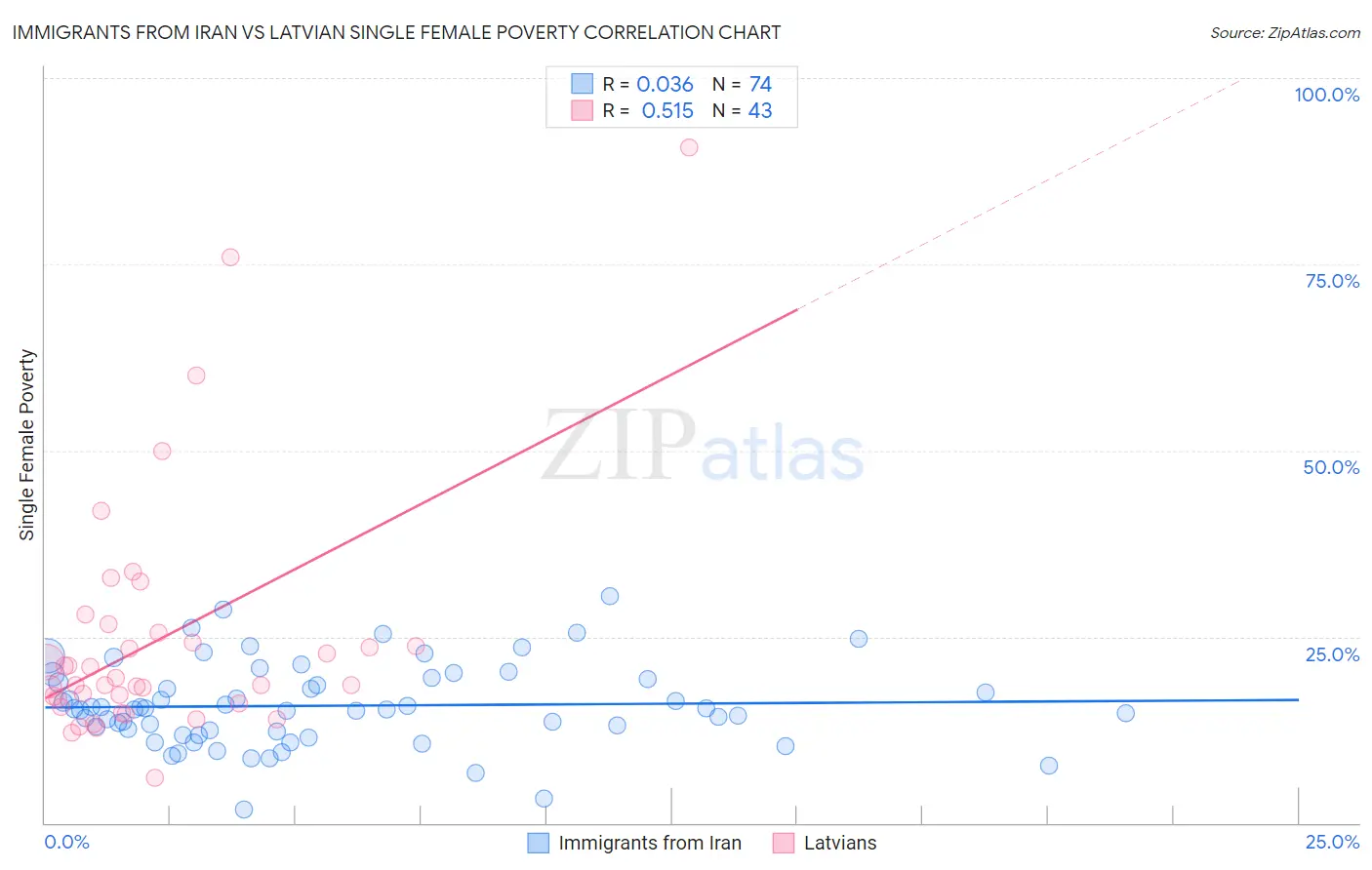 Immigrants from Iran vs Latvian Single Female Poverty