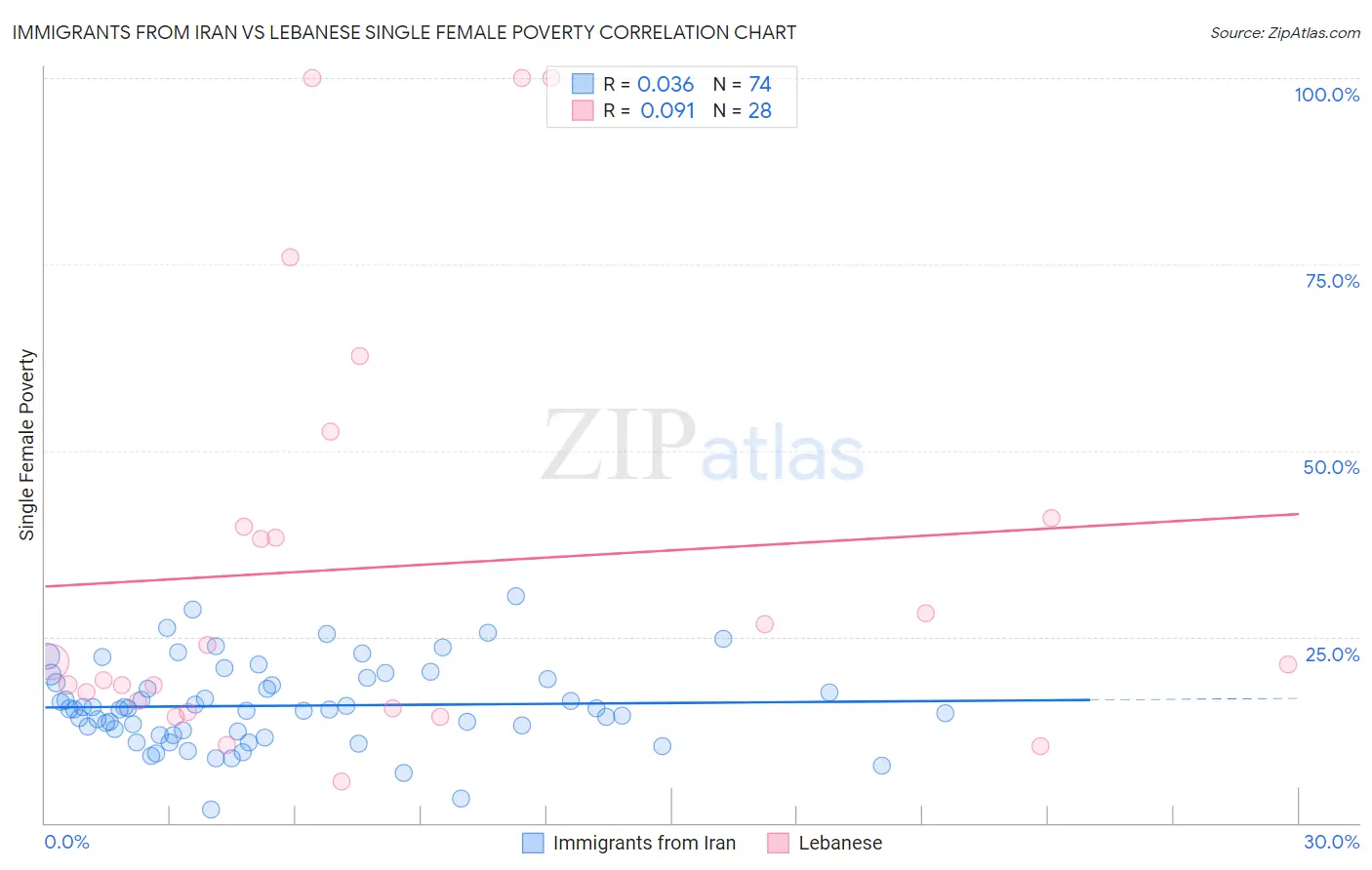 Immigrants from Iran vs Lebanese Single Female Poverty