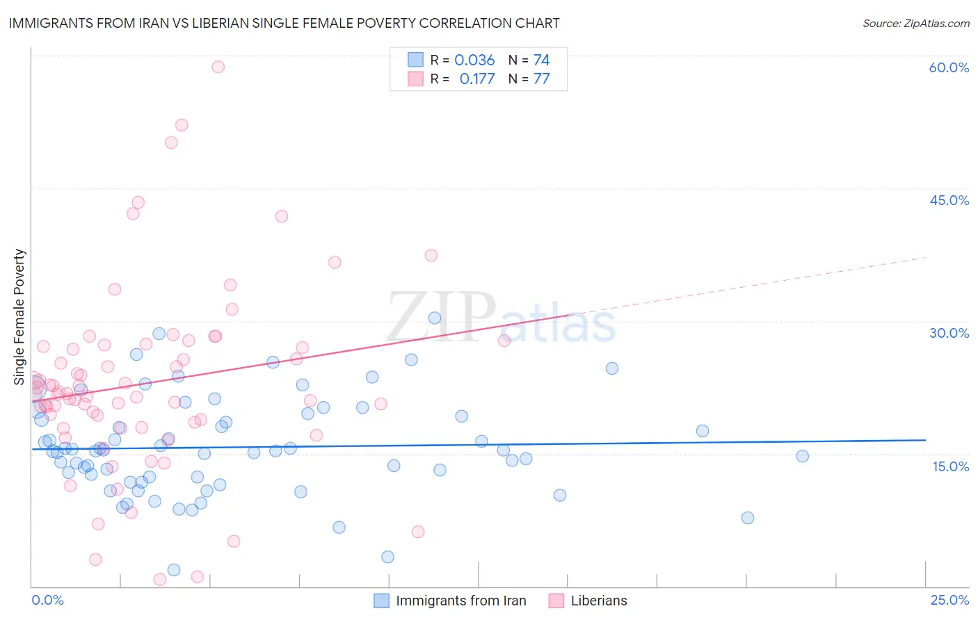 Immigrants from Iran vs Liberian Single Female Poverty