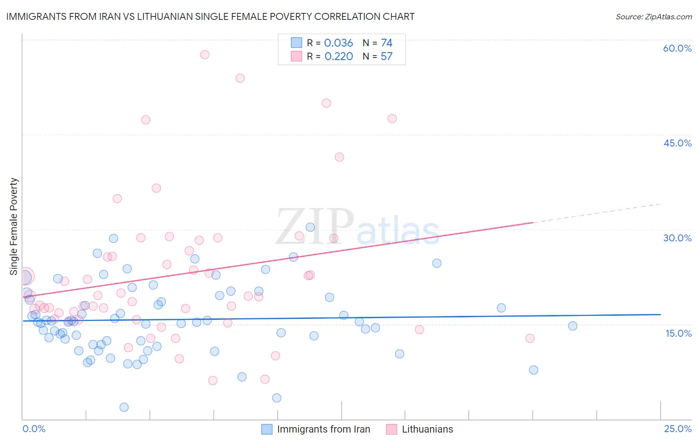 Immigrants from Iran vs Lithuanian Single Female Poverty