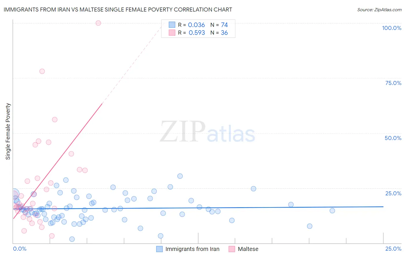 Immigrants from Iran vs Maltese Single Female Poverty