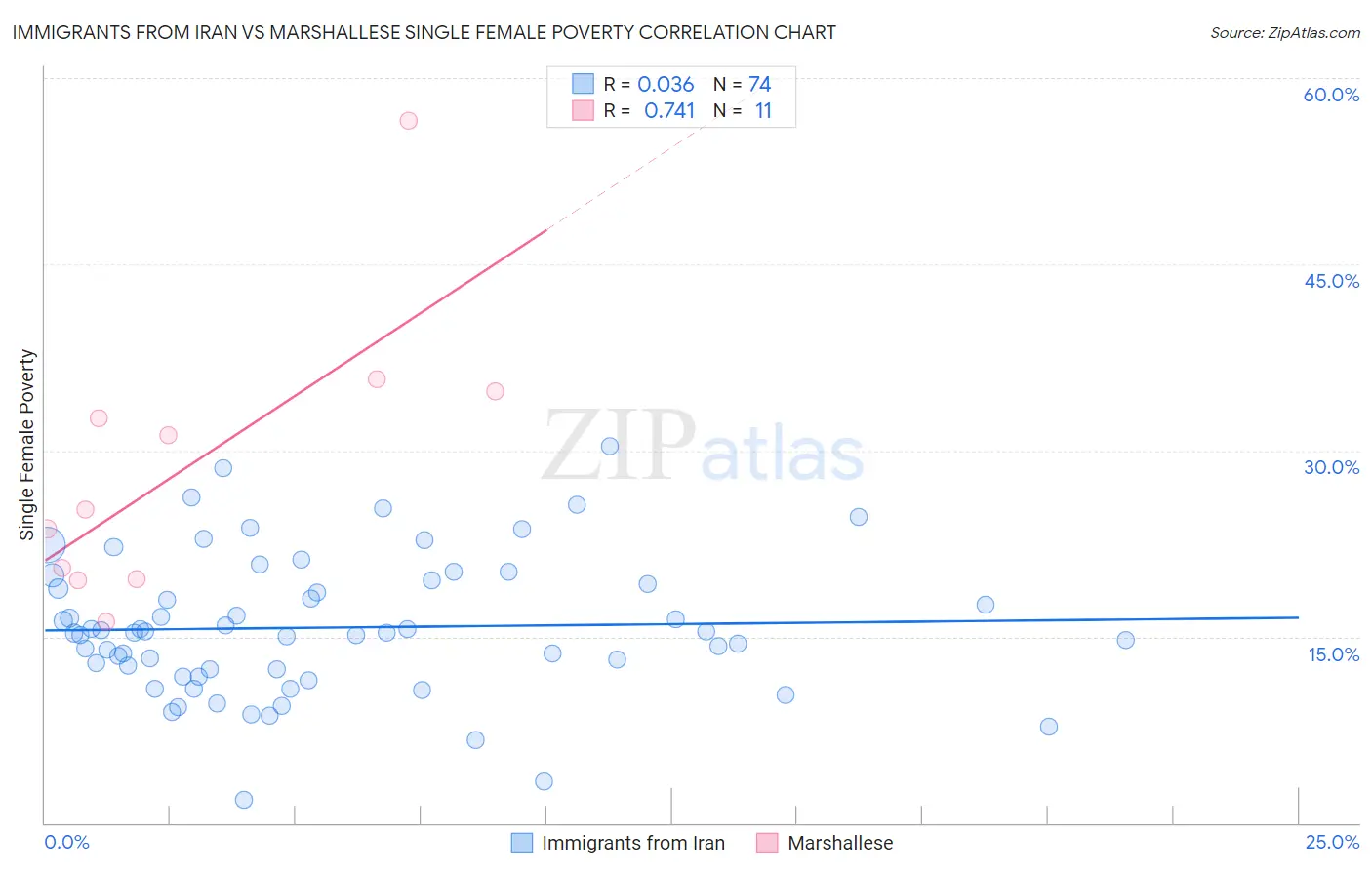 Immigrants from Iran vs Marshallese Single Female Poverty