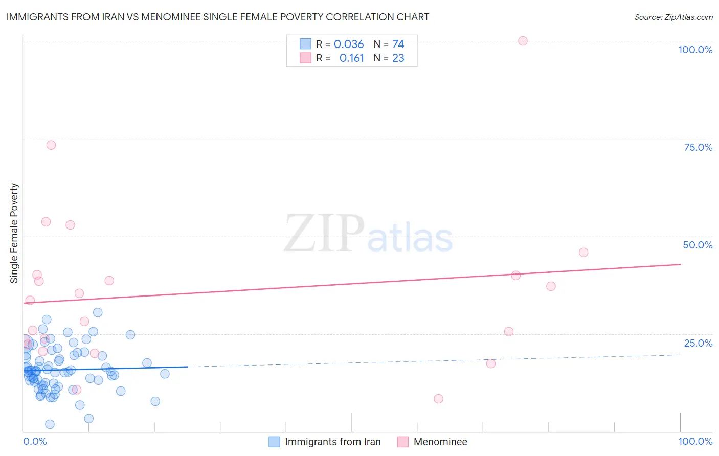 Immigrants from Iran vs Menominee Single Female Poverty