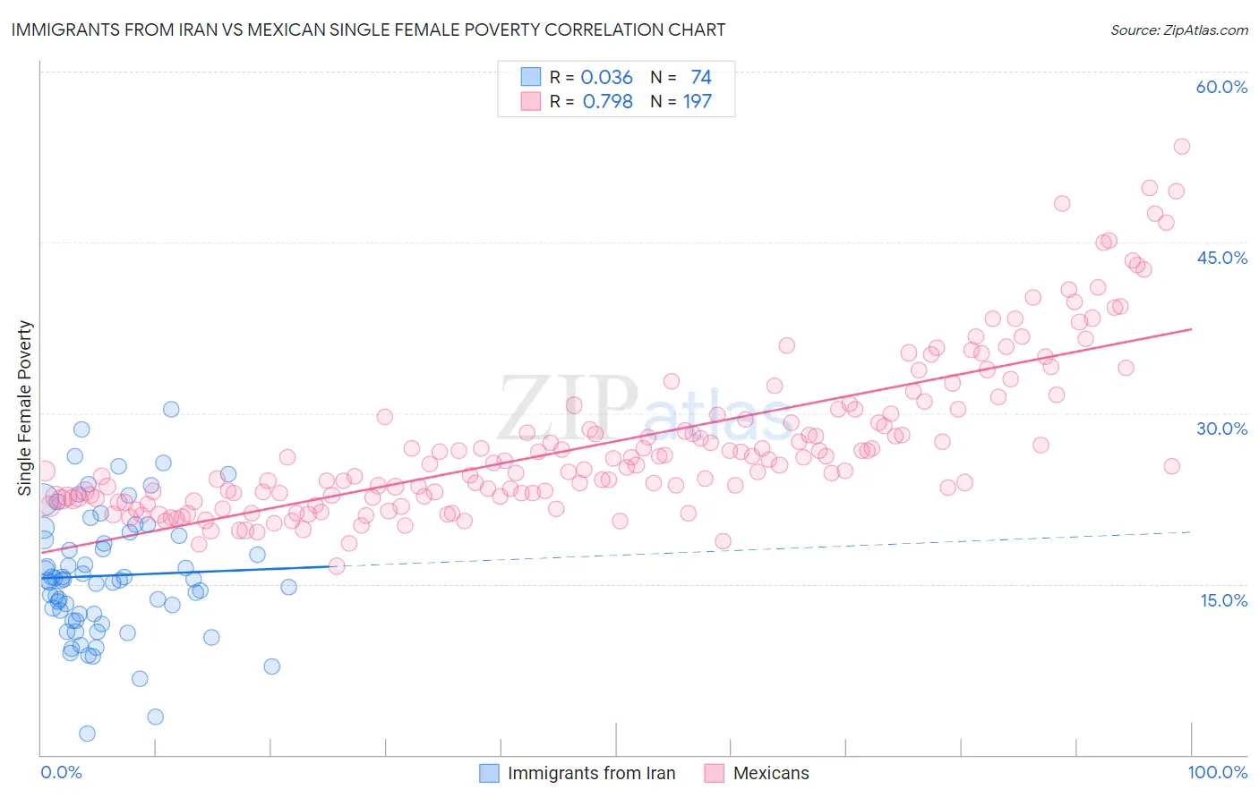 Immigrants from Iran vs Mexican Single Female Poverty