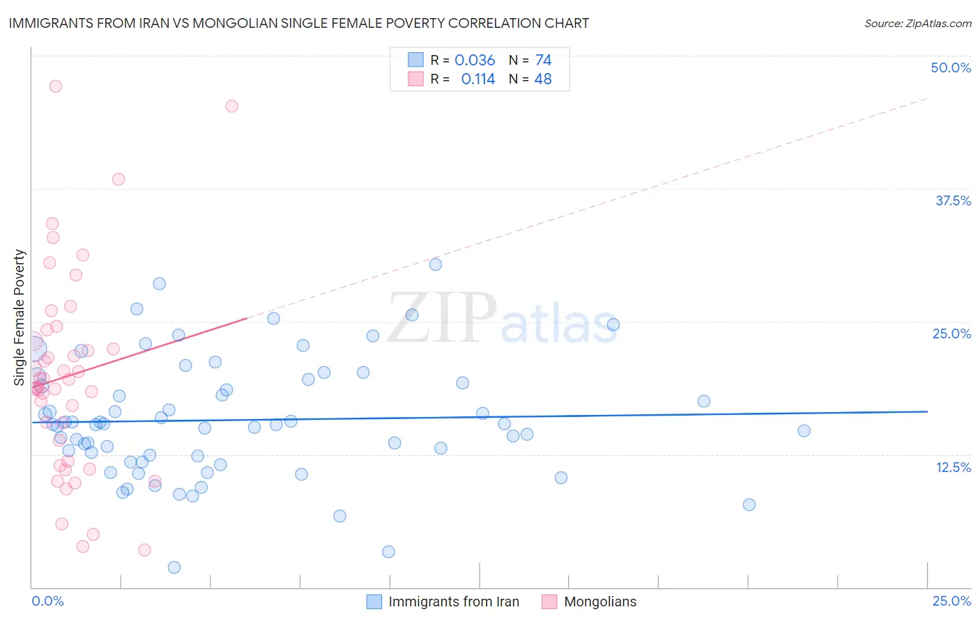 Immigrants from Iran vs Mongolian Single Female Poverty