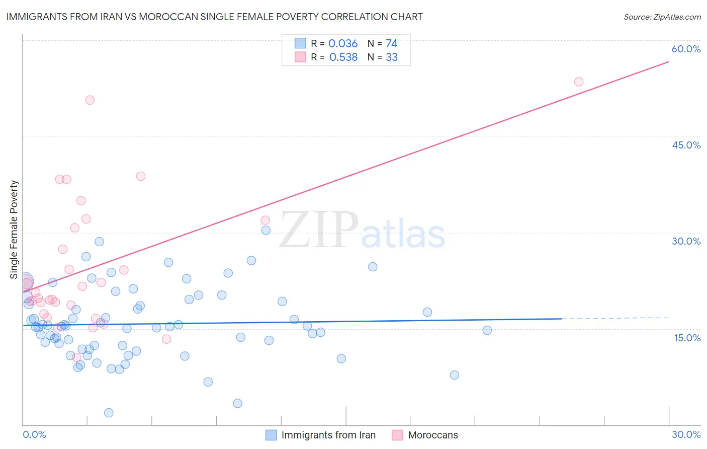 Immigrants from Iran vs Moroccan Single Female Poverty