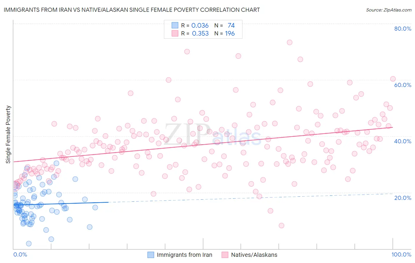 Immigrants from Iran vs Native/Alaskan Single Female Poverty