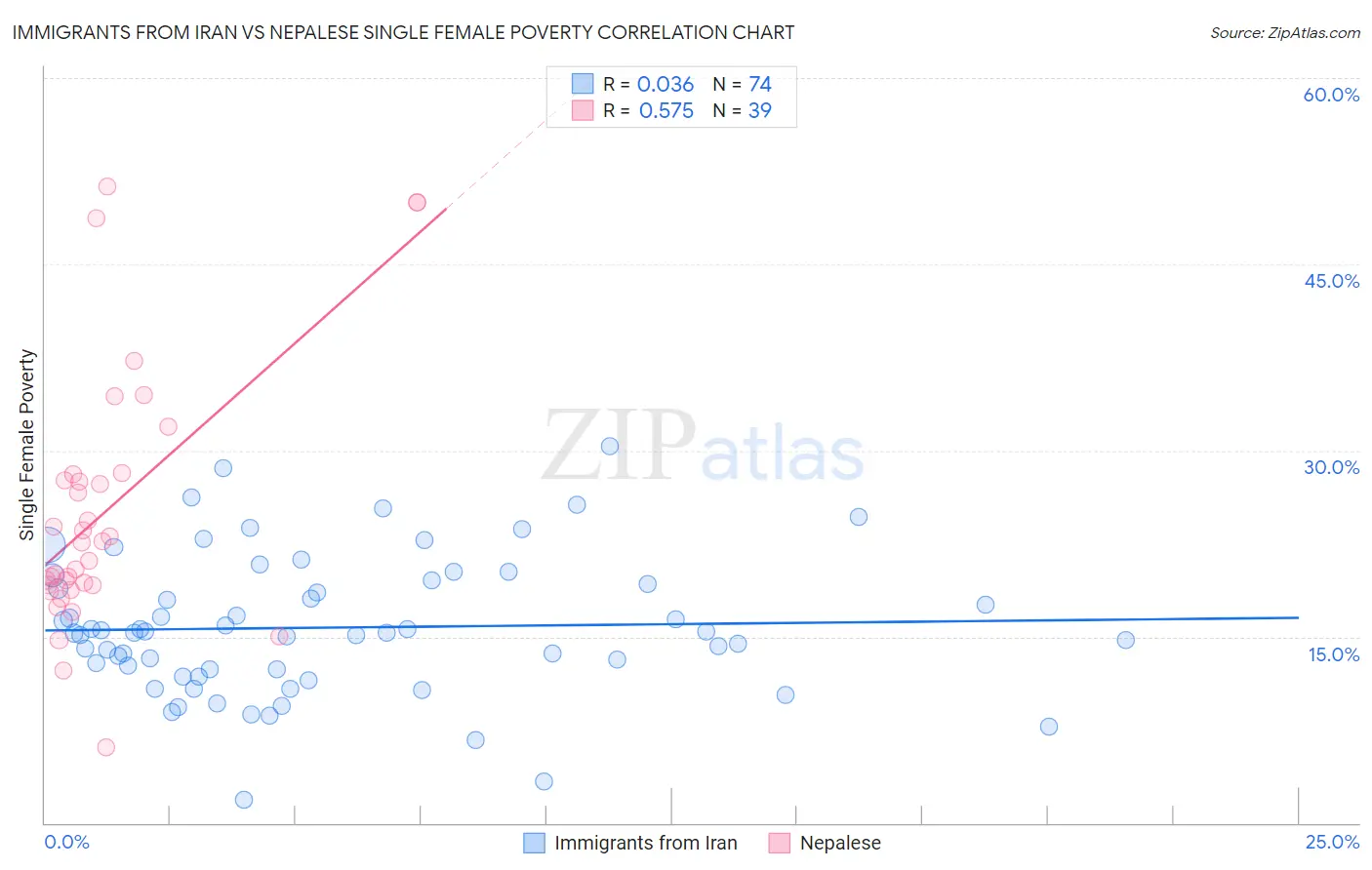 Immigrants from Iran vs Nepalese Single Female Poverty