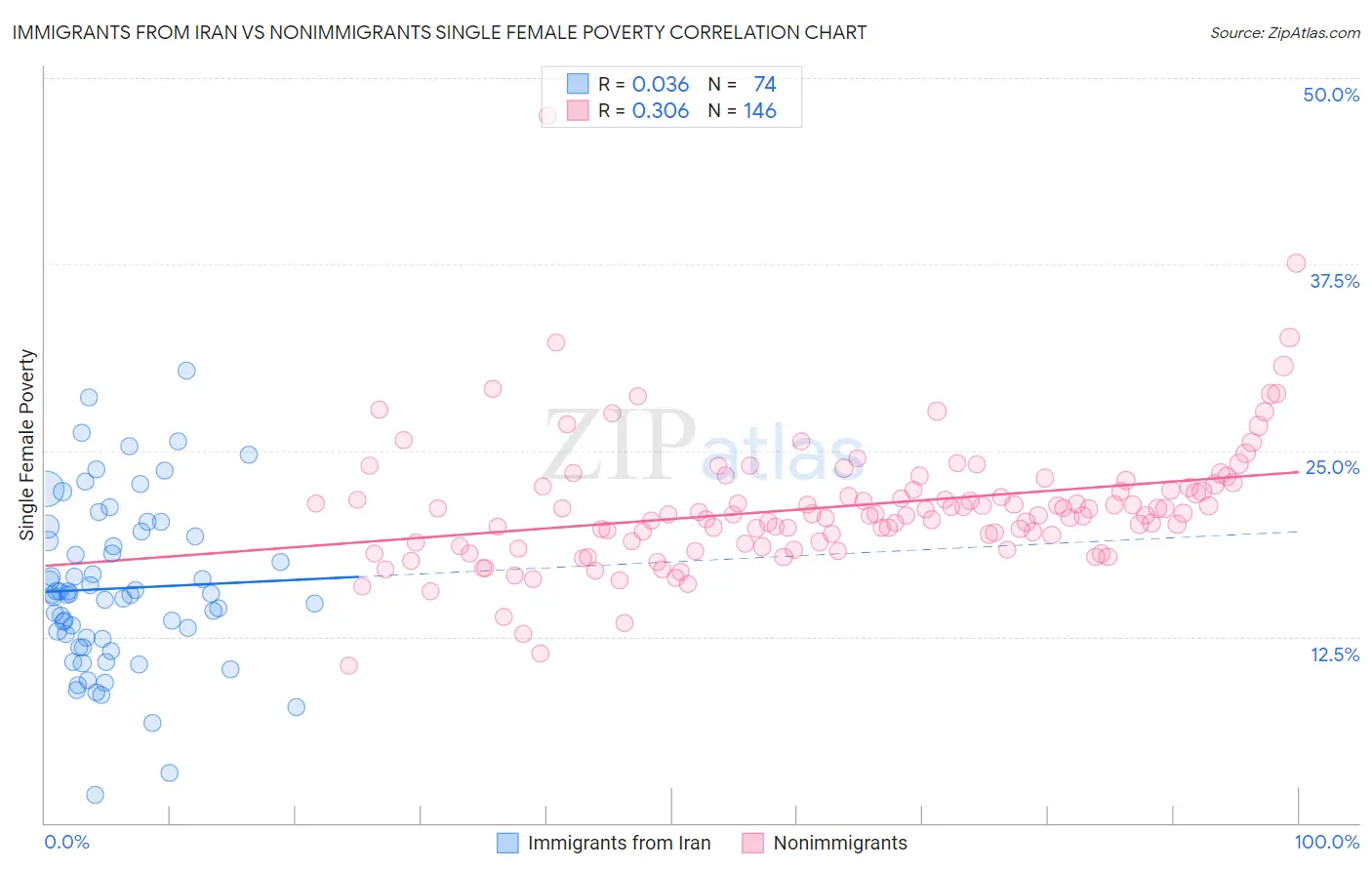 Immigrants from Iran vs Nonimmigrants Single Female Poverty