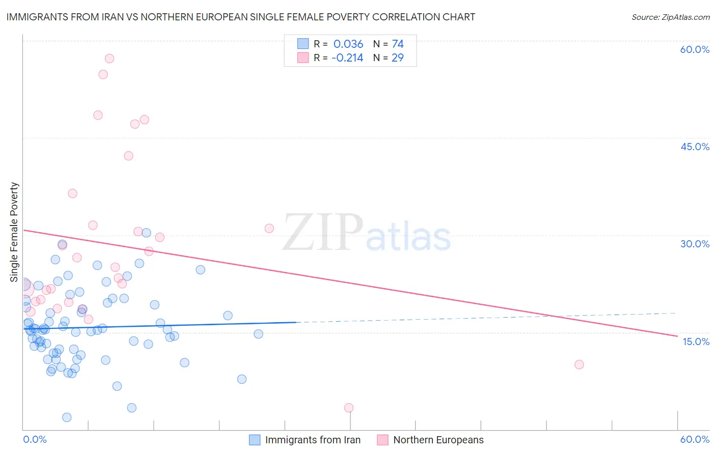 Immigrants from Iran vs Northern European Single Female Poverty