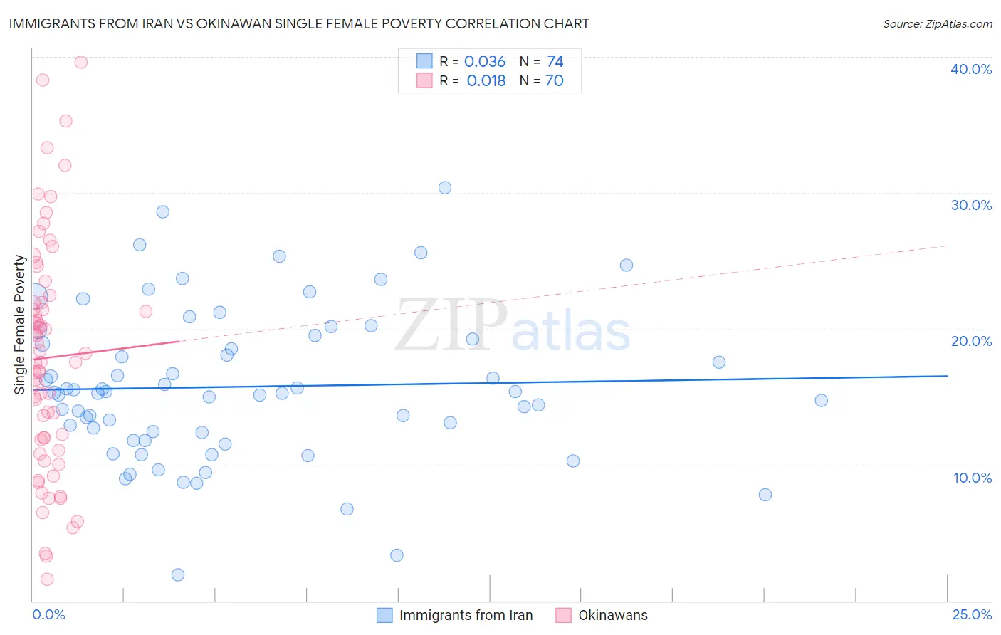 Immigrants from Iran vs Okinawan Single Female Poverty