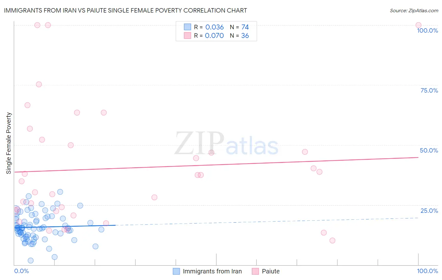 Immigrants from Iran vs Paiute Single Female Poverty