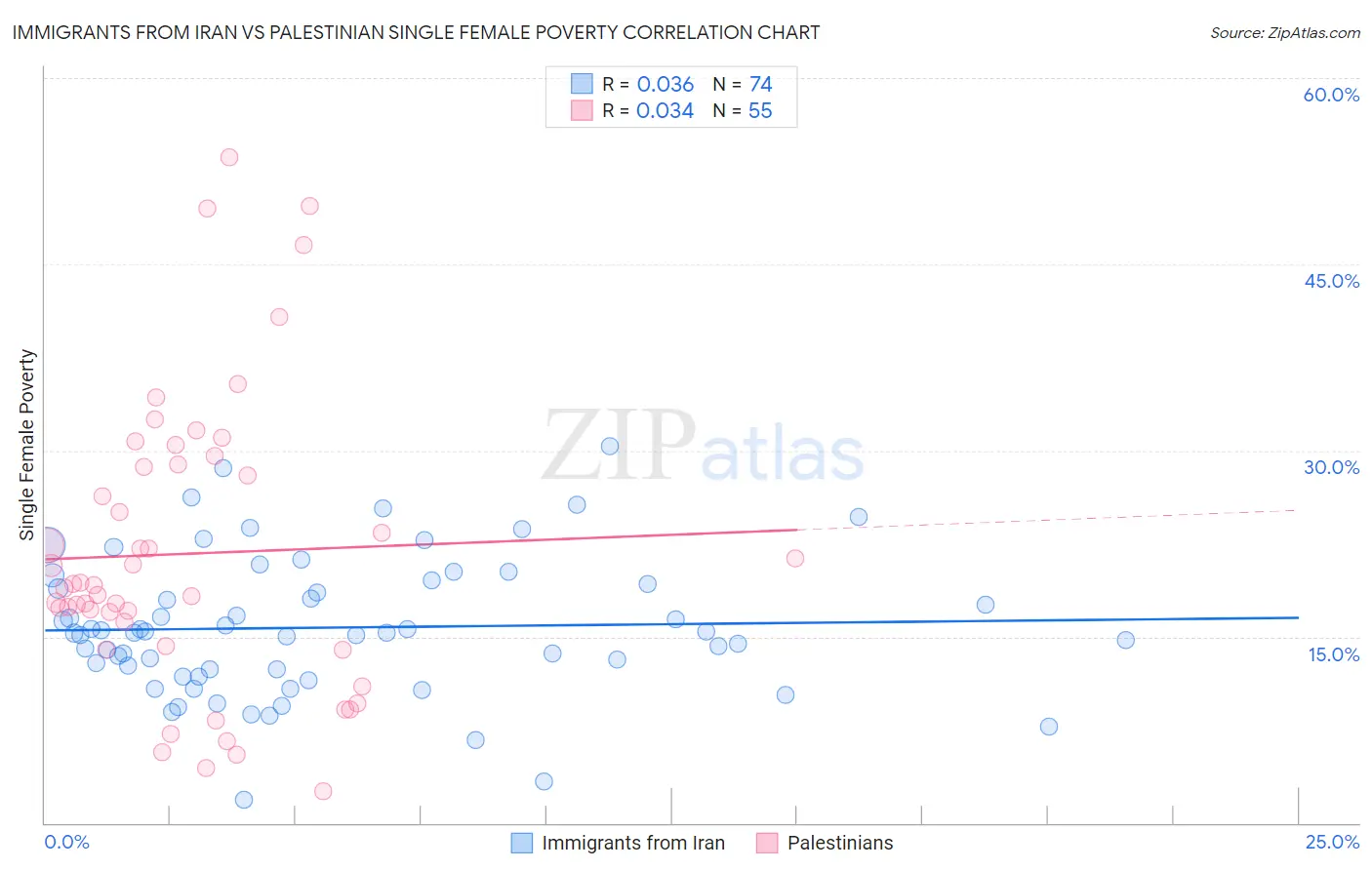 Immigrants from Iran vs Palestinian Single Female Poverty