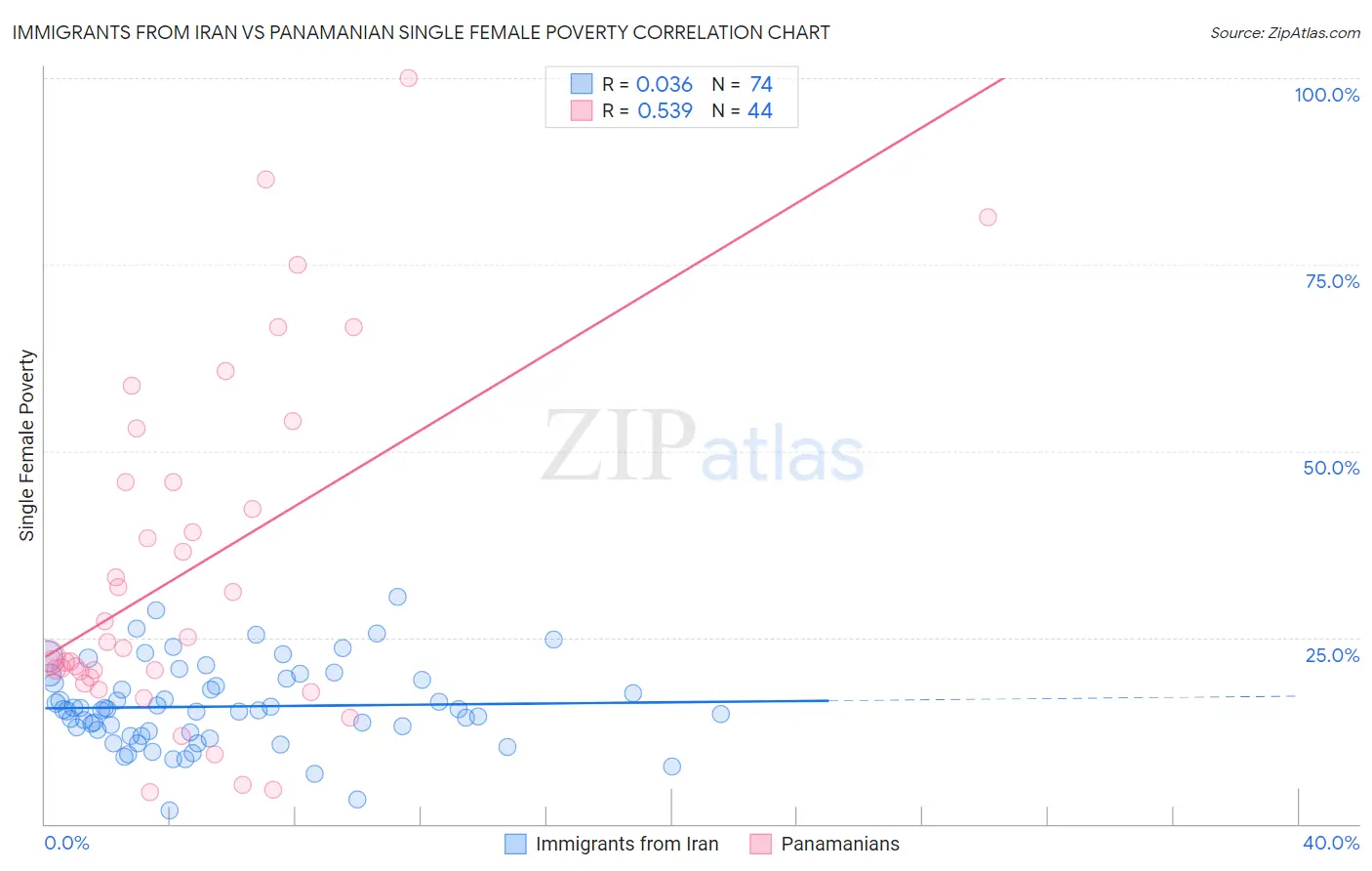 Immigrants from Iran vs Panamanian Single Female Poverty