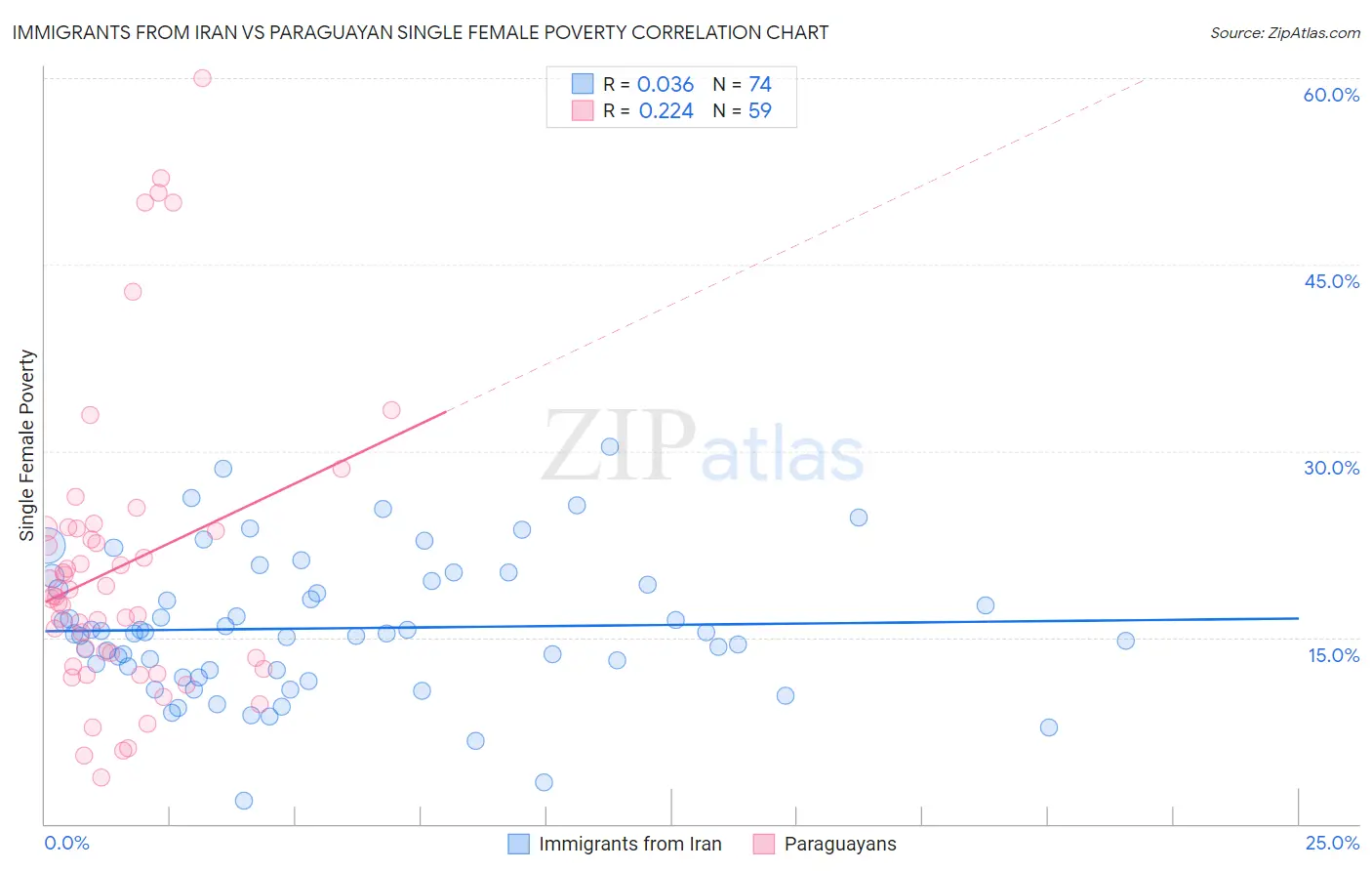 Immigrants from Iran vs Paraguayan Single Female Poverty